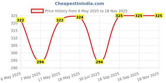 amazon.in Golden Prize Smoked Pink Salmon Fillets in Oil 115Gms Price History Graph from 6 May 2025 to 18 Nov 2025