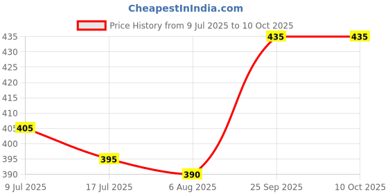 amazon.in Golden Prize Tuna Chunk in Brine 185Gms Each - Pack of 2 Units Price History Graph from 9 Jul 2025 to 9 Oct 2025