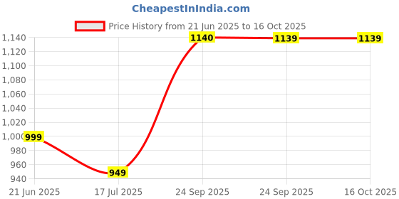 amazon.in Golden Prize Tuna Chunk in Extra Virgin Olive Oil 185Gms Each - Pack of 4 Units Price History Graph from 21 Jun 2025 to 15 Oct 2025