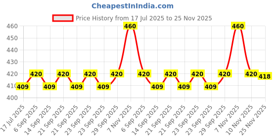 amazon.in Golden Prize Tuna Chunk in Tomato Sauce 185Gms Each - Pack of 2 Units Price History Graph from 17 Jul 2025 to 25 Nov 2025