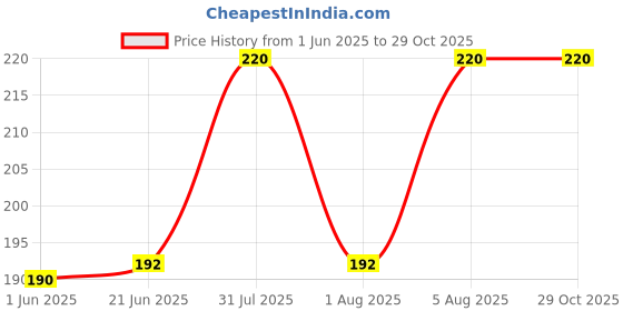 amazon.in Golden Prize Tuna Chunks in Brine, 185g (Pack of 1) Price History Graph from 1 Jun 2025 to 29 Oct 2025