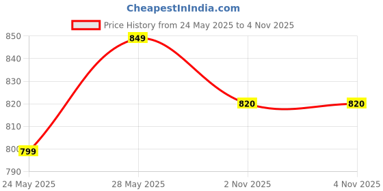 amazon.in Golden Prize Tuna Chunks in Brine, 185g(Pack of 4) golden prize Price History Graph from 24 May 2025 to 4 Nov 2025
