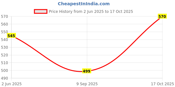 amazon.in Golden Prize Tuna Chunks in Olive Oil, 185g(Pack of 2) golden prize Price History Graph from 2 Jun 2025 to 17 Oct 2025