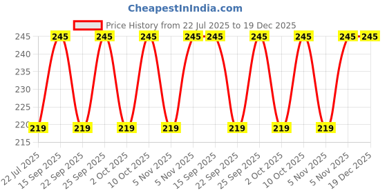 amazon.in Golden Prize Tuna Salad with Vegetables Mexican Style 185 Gms Price History Graph from 22 Jul 2025 to 18 Dec 2025