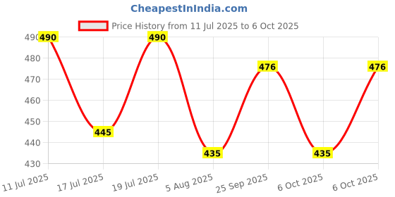 amazon.in Golden Prize Tuna Salad With Vegetables Mexican Style 185Gms Each - Pack of 2 Units Price History Graph from 11 Jul 2025 to 6 Oct 2025