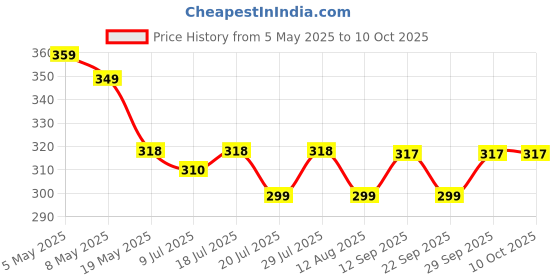 amazon.in Golden Prize Tuna Sandwich Flakes in Brine 185Gms Each - Pack of 2 Units golden prize Price History Graph from 5 May 2025 to 10 Oct 2025