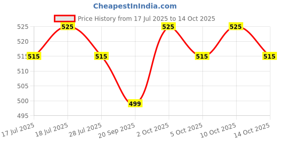 amazon.in Golden Prize Tuna Sandwich Flakes in Oil with Red Chili 185Gms Each - Pack of 3 Units Price History Graph from 17 Jul 2025 to 14 Oct 2025