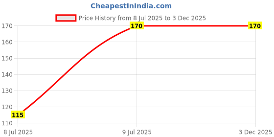 amazon.in Golden prize Tuna Sandwich Flakes In Soyabean Oil, 185 g (Pack of 1) golden prize Price History Graph from 8 Jul 2025 to 2 Dec 2025