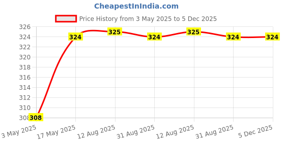 amazon.in Golden Prize Wild Alaskan Pink Salmon Fillet in Oil, 115g (Pack of 1) Price History Graph from 3 May 2025 to 5 Dec 2025