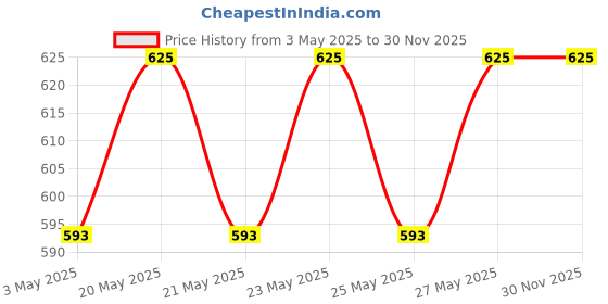 amazon.in Golden Prize Wild Alaskan Pink Salmon Fillet in Oil, 115g(Pack of 2) golden prize Price History Graph from 3 May 2025 to 30 Nov 2025