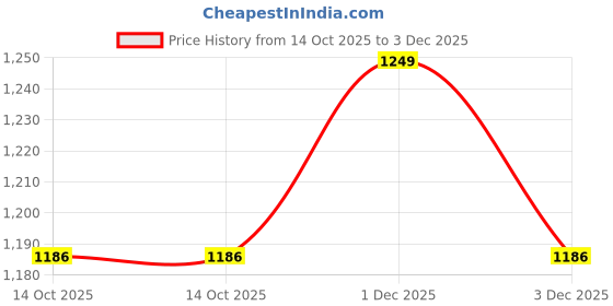 amazon.in Golden Prize Wild Alaskan Pink Salmon Fillet in Oil, 115g(Pack of 4) Price History Graph from 14 Oct 2025 to 1 Dec 2025