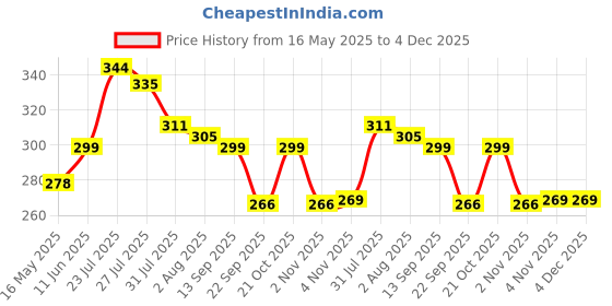amazon.in golden quartz - the crystal hub Blue Evil Eye Pendants with Chain Original Turkish Nazariya golden quartz - the crystal hub Price History Graph from 16 May 2025 to 3 Dec 2025