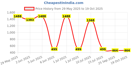 amazon.in golden quartz - the crystal hub Blue Evil Eye Pendants with Chain Original Turkish Nazariya golden quartz - the crystal hub Price History Graph from 29 May 2025 to 17 Oct 2025