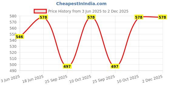 amazon.in GOLDEN QUEEN'S Elegant Floral Mugs: Set of 2 for Coffee, Tea, Milk—Ideal for Hosting, Casual Gatherings, or Your Daily Beverage Ritual (Sapphire Bloom) Price History Graph from 3 Jun 2025 to 1 Dec 2025