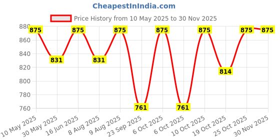 amazon.in GOLDEN QUEEN'S Handcrafted Tea Cups - Set of 6 | Ideal for Everyday Tea and Coffee, Enhancing Your Daily Rituals - Garden Splendor, Bone China, 200 ML golden queen's Price History Graph from 10 May 2025 to 29 Nov 2025