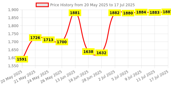 amazon.in pinsanity Golden Ratio Enamel Lapel Pin pinsanity Price History Graph from 20 May 2025 to 17 Jul 2025