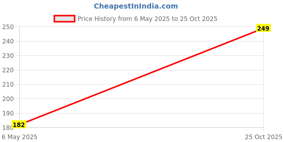 amazon.in Golden Rose Syrup, Authentic, Tasty, Juicy 650ml Syrup. (Do Not Add Sugar) Price History Graph from 6 May 2025 to 25 Oct 2025