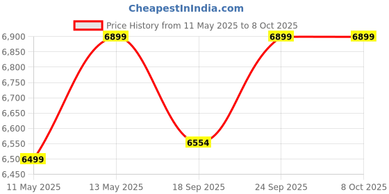 amazon.in golden scissor 14-Piece Stainless Steel Tooth Extraction Forceps Set for Dentists – Dental Tools for Molar & Premolar Extractions – Precision Surgical Instruments for Professional Use golden scissor Price History Graph from 11 May 2025 to 8 Oct 2025