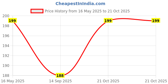 amazon.in best deal Golden Shimmer Stretch Knit Legging for Girls & Women's best deal Price History Graph from 16 May 2025 to 21 Oct 2025