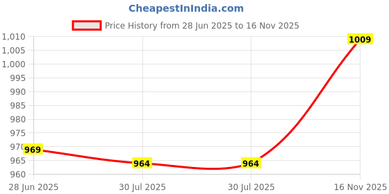amazon.in Golden Soaring Embossed Eagle Buckle Western Cowboy Belt Buckle with Tang Grass Pattern Price History Graph from 28 Jun 2025 to 16 Nov 2025