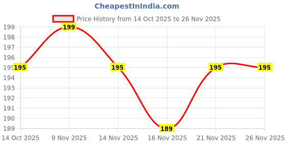 amazon.in Golden Soul veporiser machine for cold and cough for kids 3 in 1 face/nose steam vaporizer machine Price History Graph from 14 Oct 2025 to 26 Nov 2025
