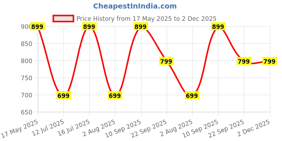 amazon.in peluche Golden Stainless Steel Lapel Pin For Men peluche Price History Graph from 17 May 2025 to 1 Dec 2025
