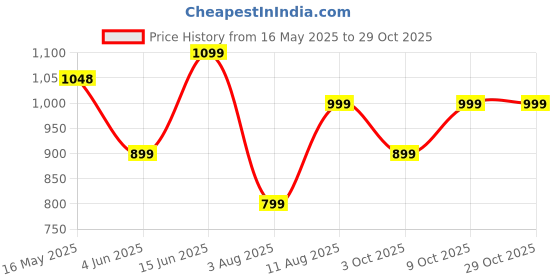 amazon.in peluche Golden Stainless Steel Lapel Pin For Men peluche Price History Graph from 16 May 2025 to 29 Oct 2025