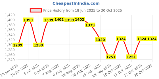amazon.in yopple Golden Stainless Steel Rice Cooker 3L with Strainer Lid, Rice Boiler Pot, Induction Base, Gold Finish Traditional Indian Cooking Serving Pot Bowl yopple Price History Graph from 18 Jun 2025 to 27 Oct 2025