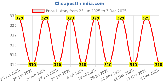 amazon.in golden star waraq GSWC. 300pc Metallic Gold FOILS Clarity FOILS Sheets Gliding FOILS Imitation Gold FOILS for DIYE,FRAM,Art & Craft,Furniture Decoration ETC golden star waraq Price History Graph from 25 Jun 2025 to 3 Dec 2025