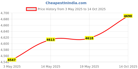 amazon.in Golden State Art, 10-Pack, 11x14 Backing Boards for Picture Framing Price History Graph from 3 May 2025 to 14 Oct 2025