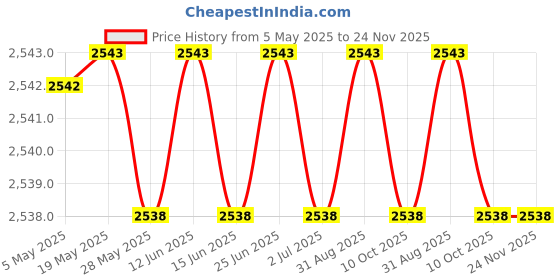 amazon.in Golden State Art, 10 Pack 5x7 Uncut Photo Mat Matboard, Black Backing Board for Frame, Picture, Print Price History Graph from 5 May 2025 to 24 Nov 2025