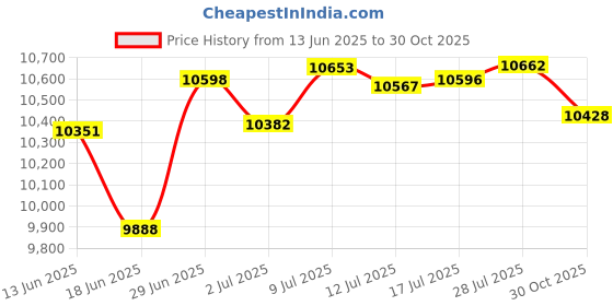 amazon.in Golden State Art, 100 16 3/8x20 1/8 Crystal Clear Bag for mat mattes Price History Graph from 13 Jun 2025 to 30 Oct 2025