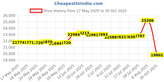 amazon.in Golden State Art, 11x14 Uncut Photo Mat Matboard Black - Great for Making DIY Projects, Presentation Boards, Art Crafts (50 Pack) Price History Graph from 17 May 2025 to 30 Oct 2025