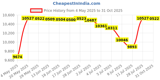 amazon.in Golden State Art, 16x20 White Picture Mats Mattes with White Core Bevel Cut for 11x14 Photo + Backing + Bags by Golden State Art Price History Graph from 4 May 2025 to 31 Oct 2025