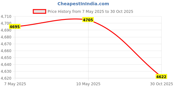 amazon.in Golden State Art, 5x7 Backing Board by Golden State Art Price History Graph from 7 May 2025 to 30 Oct 2025