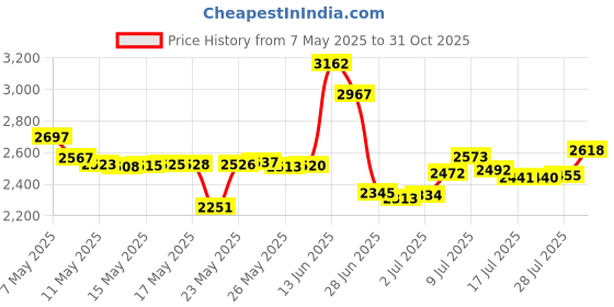 amazon.in Golden State Art, 8 3/8 x 10 1/8 clear Bag for 8x10 mat matting by Golden State Art golden state art Price History Graph from 7 May 2025 to 31 Oct 2025