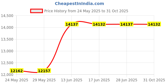 amazon.in Golden State Art, Acid Free, 11x14 Black Picture Mats Mattes with White Core Bevel Cut for 8x10 Photo + Backing + Bags by Golden State Art Price History Graph from 24 May 2025 to 31 Oct 2025