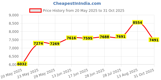 amazon.in Golden State Art, Acid Free, 11x14 Black Picture Mats Mattes with White Core Bevel Cut for 8x10 Photo by Golden State Art Price History Graph from 20 May 2025 to 31 Oct 2025