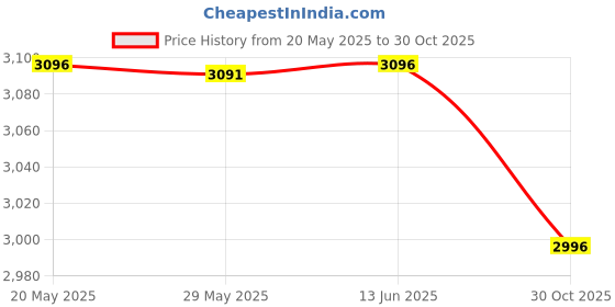 amazon.in Golden State Art, Acid Free, 5x7 White Picture Mats Mattes with White Core Bevel Cut for 4x6 Photo by Golden State Art golden state art Price History Graph from 20 May 2025 to 30 Oct 2025