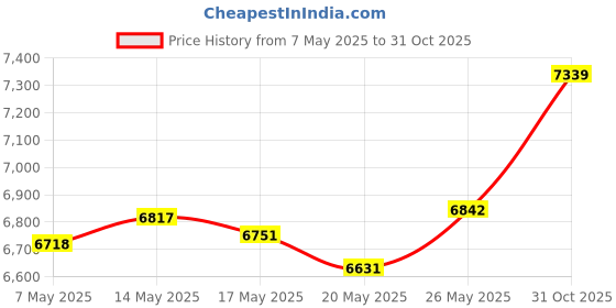 amazon.in Golden State Art, Acid Free, 5x7 White Picture Mats Mattes with White Core Bevel Cut for 4x6 Photo by Golden State Art Price History Graph from 7 May 2025 to 31 Oct 2025
