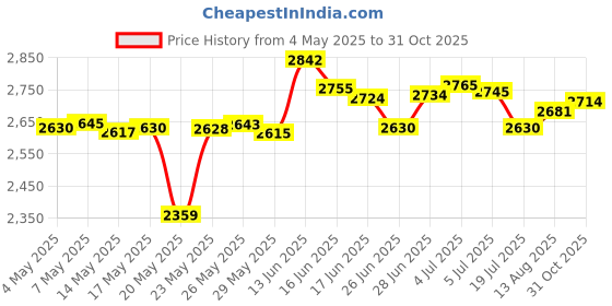amazon.in Golden State Art, Acid Free Mix 5x7 Photo Mats Mattes Matting with White Core Bevel Cut For 4x6 Pictures in Premier High Quality ... by Golden State Art Price History Graph from 4 May 2025 to 31 Oct 2025