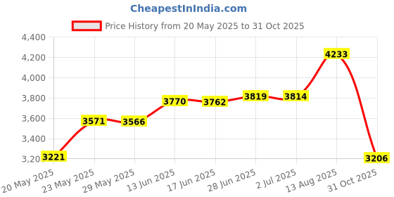 amazon.in Golden State Art, Acid Free, Pack of 10 11x14 White Picture Mats Mattes with White Core Bevel Cut for 8x10 Photo Price History Graph from 20 May 2025 to 31 Oct 2025