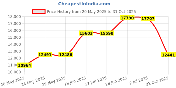 amazon.in golden state art Golden State Art, Acid free, Pack of 25 11x14 White Picture Mats Mattes with White Core Bevel Cut for 8x10 Photo + Backing + Bags golden state art Price History Graph from 20 May 2025 to 31 Oct 2025