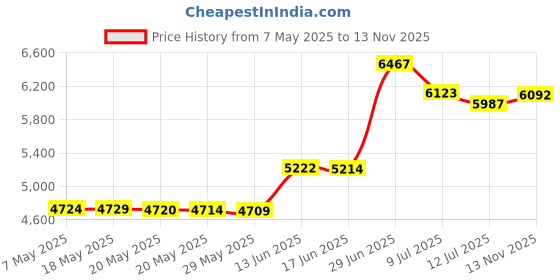amazon.in Golden State Art, Acid-Free Pre-Cut 8x10 White Picture Mat Sets. Includes Pack of 10 White Core Bevel Cut Mats for 5x7 Photos, 10 Backing Boards and 10 Crystal Clear Plastic Sleeves Bags Price History Graph from 7 May 2025 to 13 Nov 2025