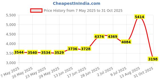 amazon.in Golden State Art, Acid Free, White Pre-Cut 11x14 Picture Mat for 8.5x11 Photo with White Core High Premier Bevel Cut Mattes by Golden State Art Price History Graph from 7 May 2025 to 31 Oct 2025