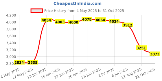 amazon.in Golden State Art, Mix Pre-Cut 5x7 Picture Mat for 4x6 Photo with White Core Bevel Cut Mattes Sets. Includes 10 High Premier Acid Free Bevel Cut Matts & 10 Backing Board & 10 Clear Bags by Golden State Art Price History Graph from 4 May 2025 to 31 Oct 2025