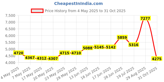 amazon.in Golden State Art, Mix Pre-Cut 5x7 Picture Mat for 4x6 Photo with White Core Bevel Cut Mattes Sets. Includes 25 High Premier Acid Free Bevel Cut Matts & 25 Backing Board & 25 Clear Bags by Golden State Art Price History Graph from 4 May 2025 to 31 Oct 2025