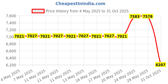amazon.in Golden State Art, Mix Pre-Cut 5x7 Picture Mat for 4x6 Photo with White Core Bevel Cut Mattes Sets. Includes 50 High Premier Acid Free Bevel Cut Matts & 50 Backing Board & 50 Clear Bags by Golden State Art Price History Graph from 4 May 2025 to 31 Oct 2025