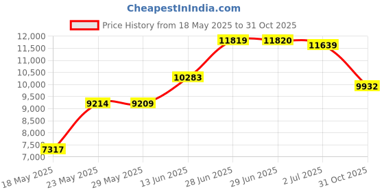 amazon.in golden state art Golden State Art, Pack of 10 16x20 Backing Board golden state art Price History Graph from 18 May 2025 to 31 Oct 2025