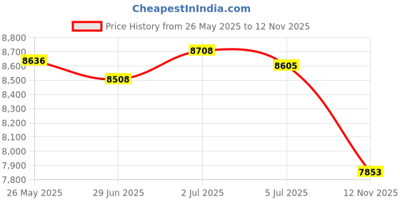amazon.in Golden State Art, Pack of 10 16x20 Backing Board Price History Graph from 26 May 2025 to 12 Nov 2025